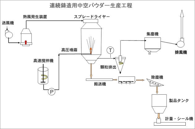 生産工程図